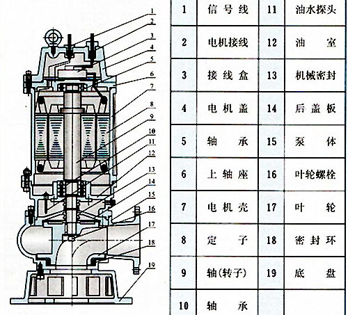 無堵塞潛水排汙泵結構（gòu）圖