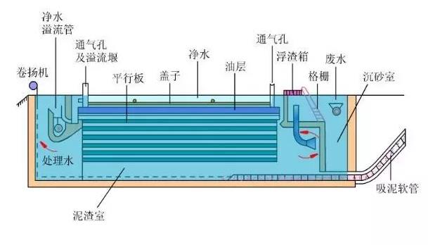 隔油設備安裝圖（tú）01